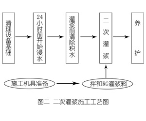 馆陶灌浆料施工工艺—文字完整版